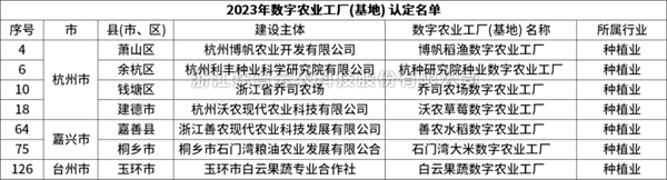 省级认定！玛雅吧7个项目获评“浙江省2023年数字农业工厂”